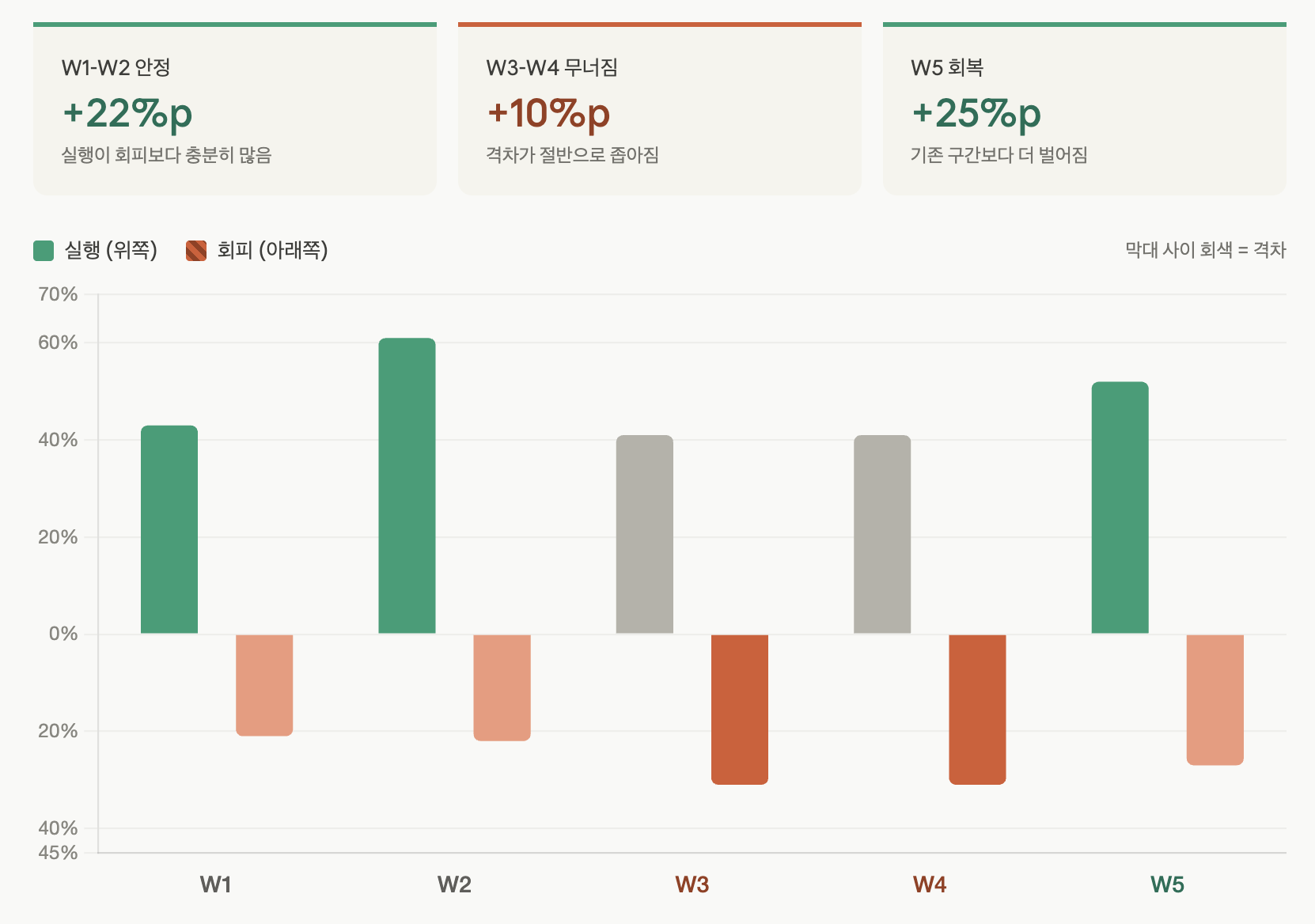 5주간 실행/회피 비율 추이